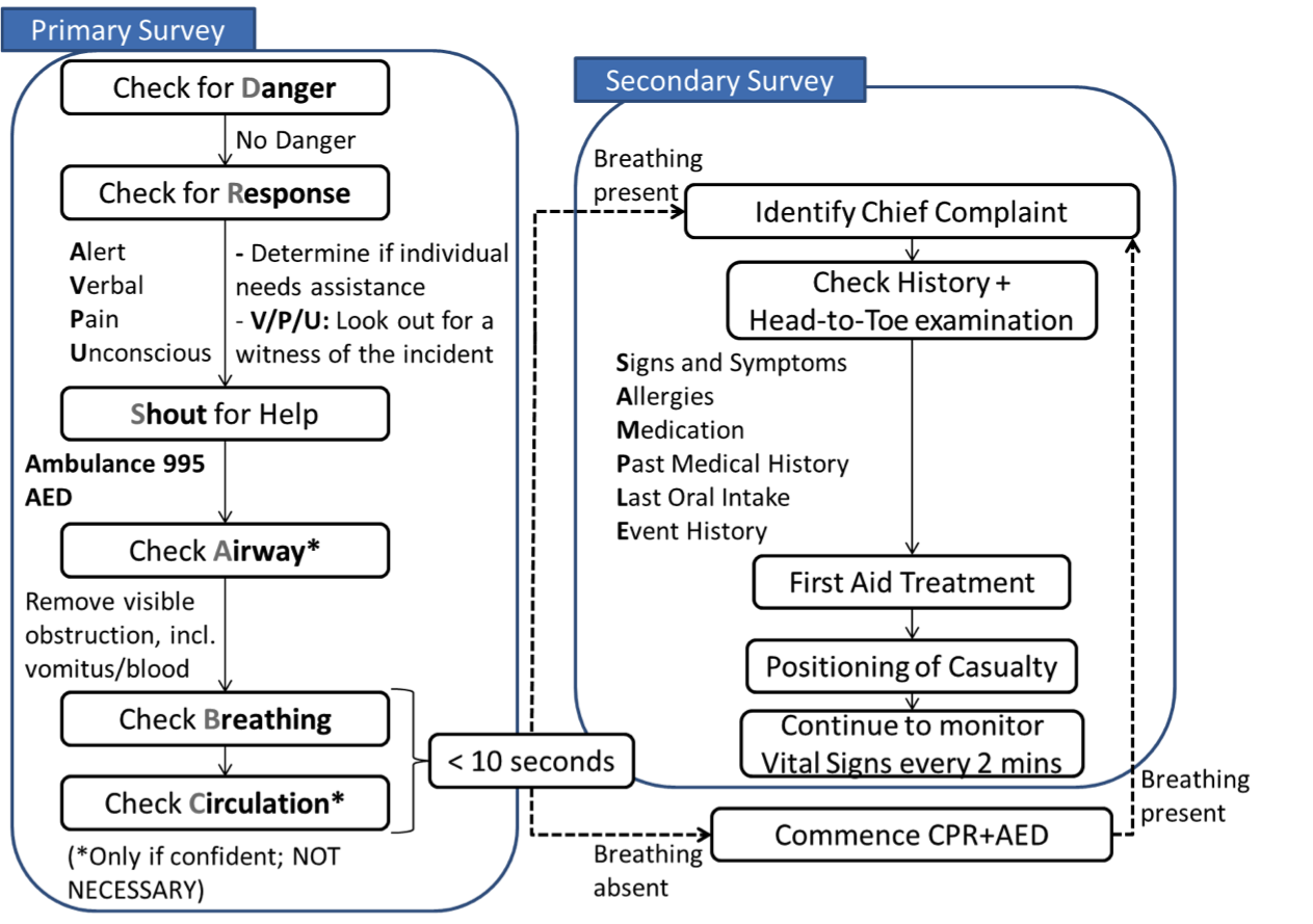 Primary and seconary survey (D.R.S.A.B.C.)